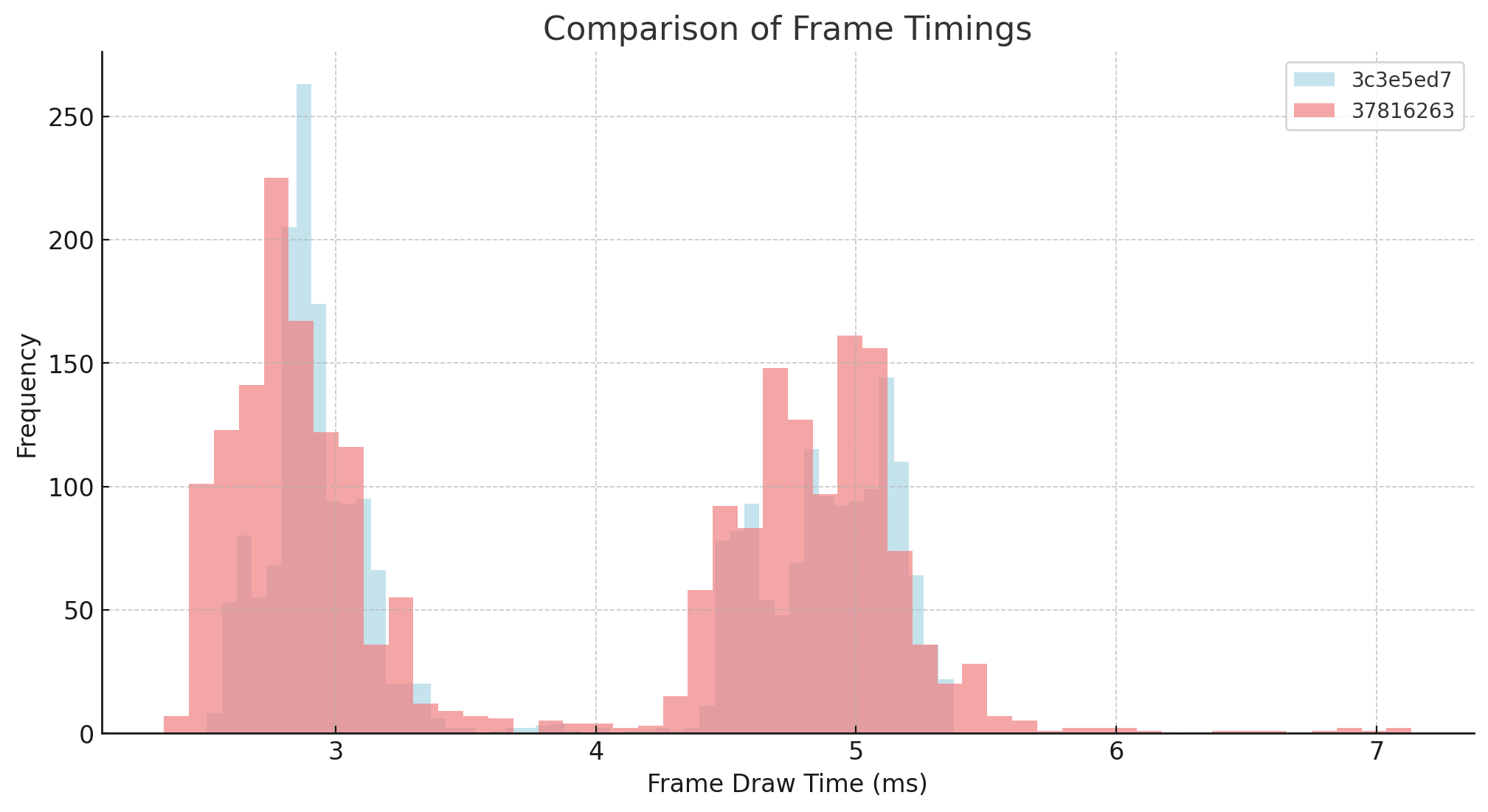 Histogram of frame times