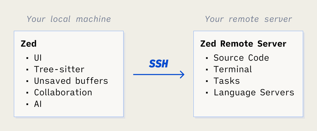 SSH connection diagram