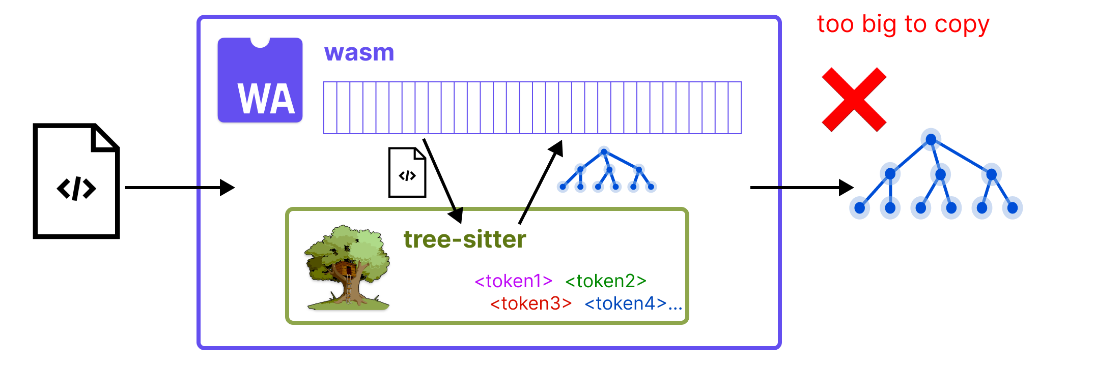 If we simply compiled all of Tree-sitter to wasm, it would be very expensive to copy the syntax tree out of the wasm memory.