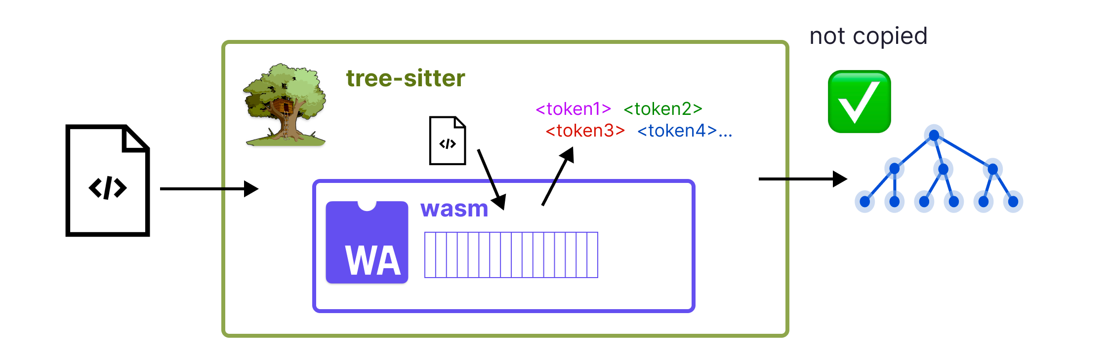 Tree-sitter uses wasm internally, just for the lexing step. The syntax tree is constructed natively.