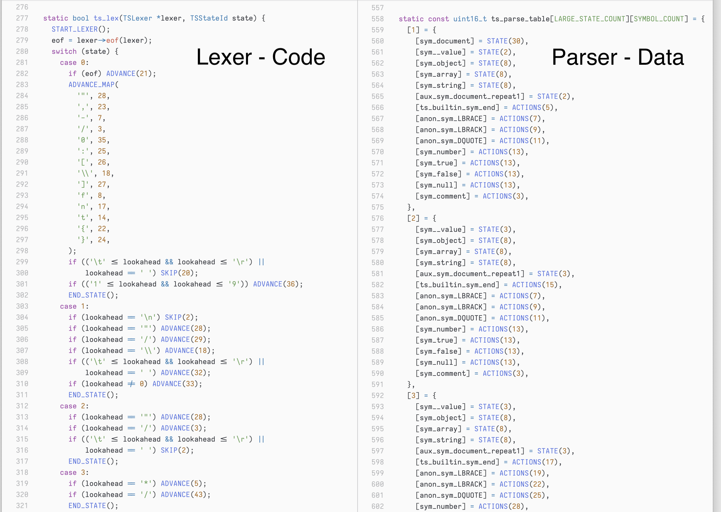 The lexing logic for a grammar is encoded as executable code, while the parsing logic is encoded as static data.