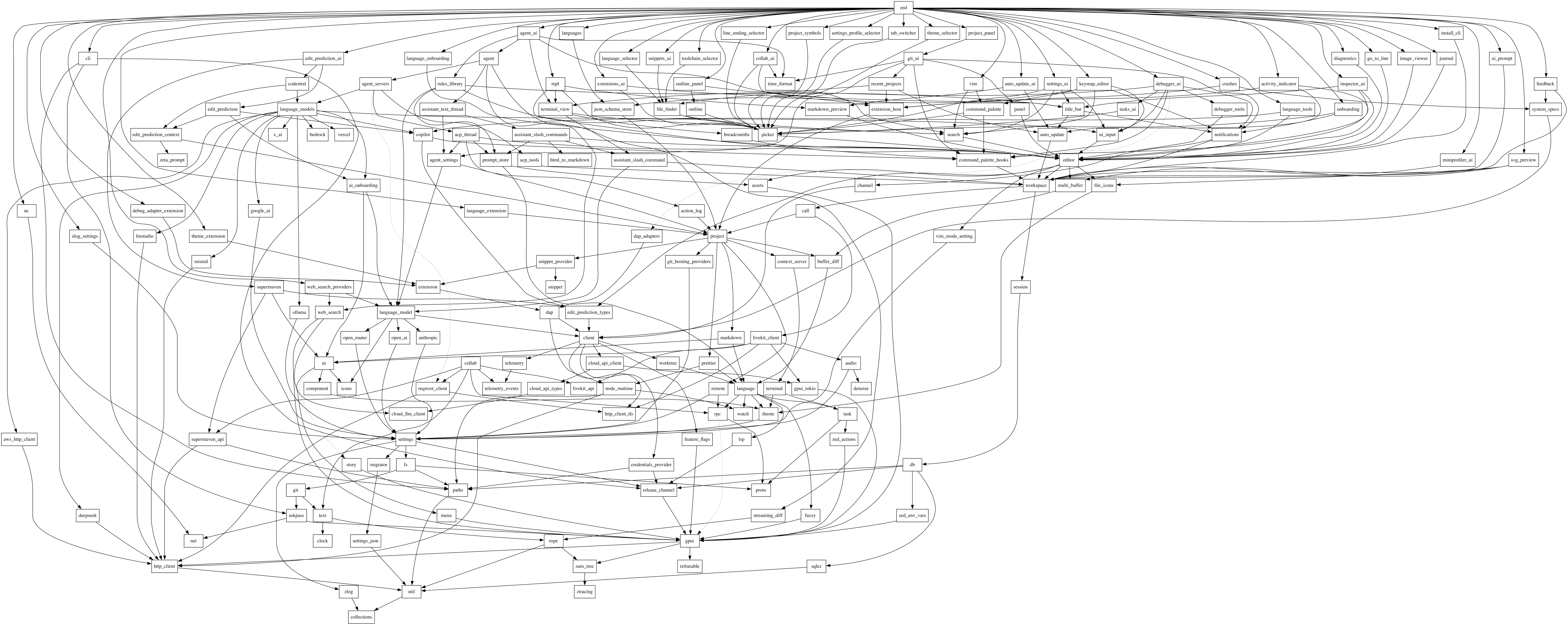 The Zed crate graph: generate this crate graph yourself by running script/crate-dep-graph in the Zed repo!