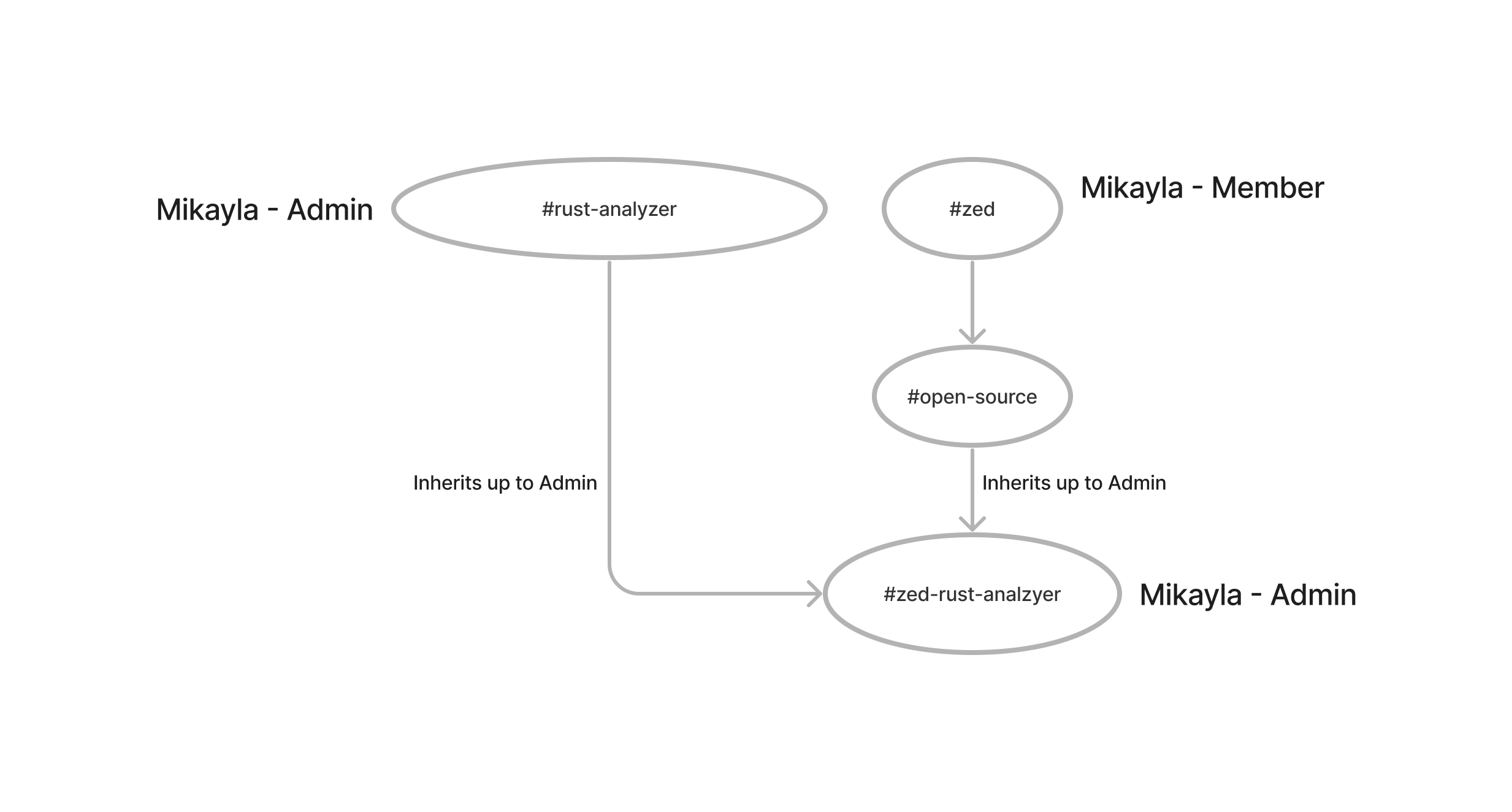 A diagram showing two root channels, #zed and #rust-analyzer, and Mikayla's membership in each channel: In #zed Mikayla is a member. In #rust-analyzer, Mikayla is an Admin. Below #zed is another channel, #open-source, and below that channel another #zed-rust-analyzer which is tagged with Inherits up to Admin. There is also an edge between #rust-analyzer and #zed-rust-analyzer also with an Inherits up to Admin tag. Mikayla's membership role in #zed-rust-analyzer is shown to be Admin. 