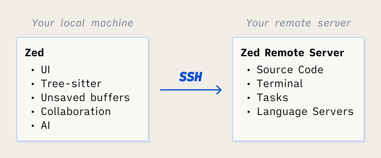 Architectural overview of Zed Remote Development